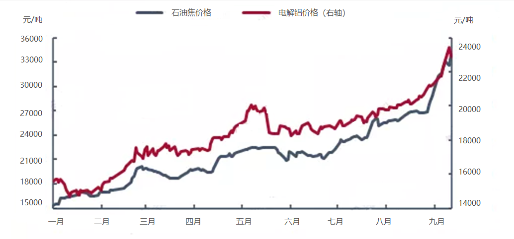 图一2021年电解铝和石油焦价格走势图.png