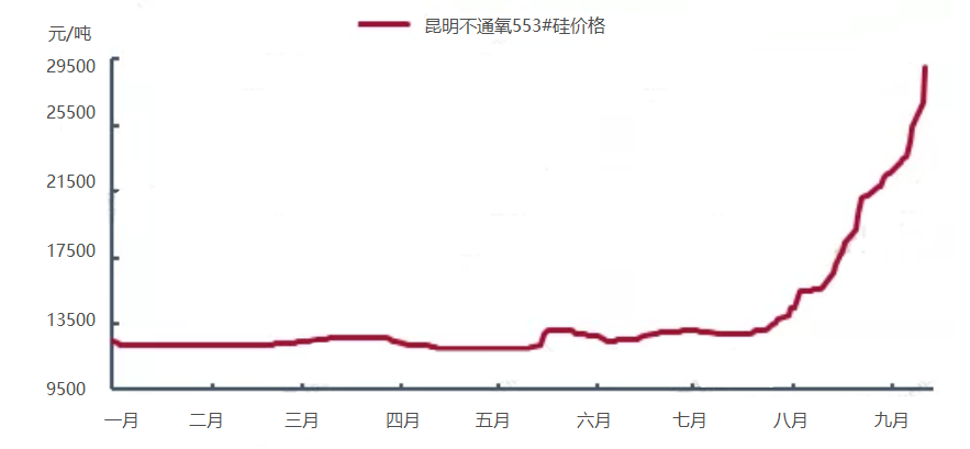 图二2021年昆明不通氧金属硅价格走势图.png