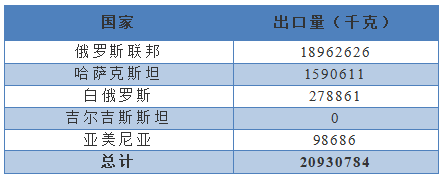表:2021年1-6月份中国石墨电极出口总量.png