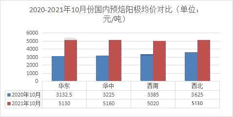 2020-2021年10月份国内预焙阳极均价对比.png