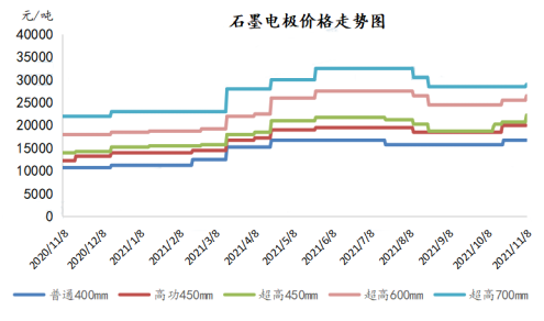 石墨电极价格走势图.png