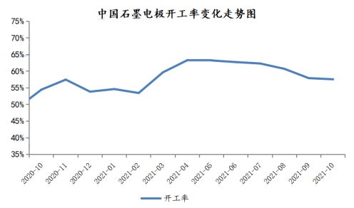 中国石墨电极开工率变化走势图.png