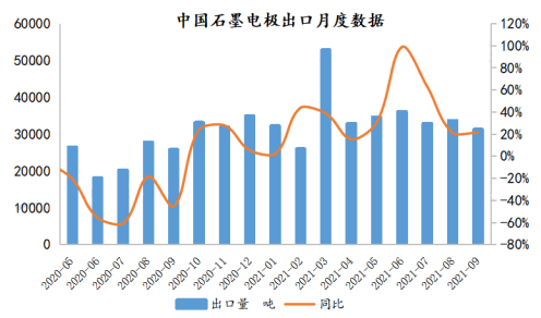 中国石墨电极出口月度数据.png