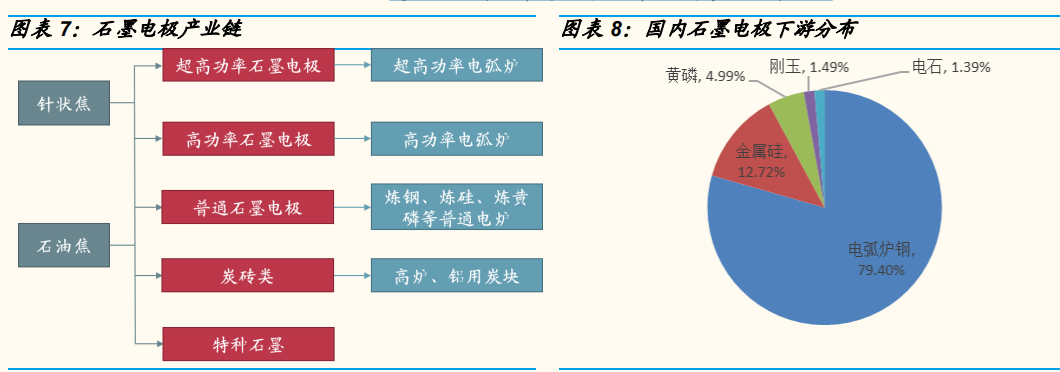 图表7_8石墨电极产业链和下游分布.png