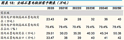 图片18全球石墨电极供需平衡表.png