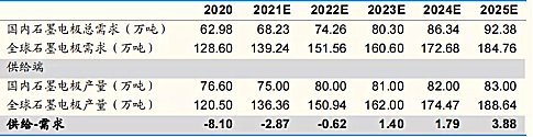 图片19全球石墨电极供需平衡表.png