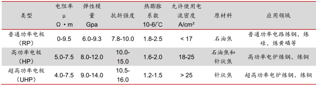 石墨电极分类和理化指标.png