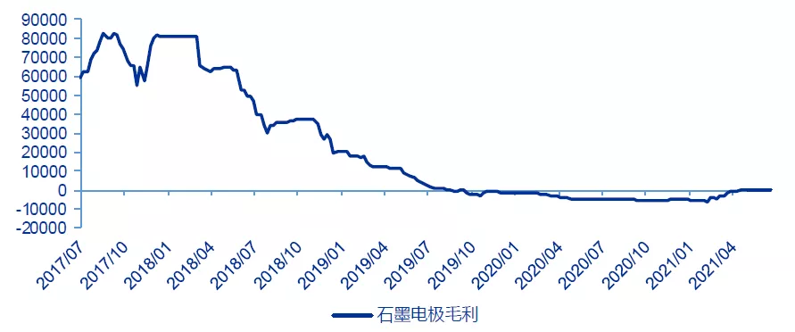 国内石墨电极行业毛利情况.png