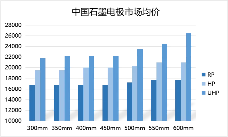 中国石墨电极市场均价图示.png 中国石墨电极市场均价.png
