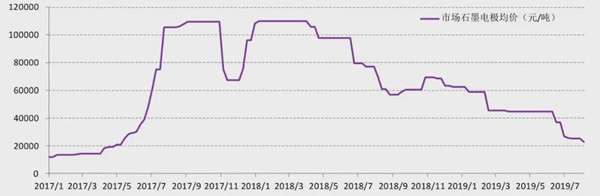 近年来石墨电极市场均价走势(1)_副本.jpg