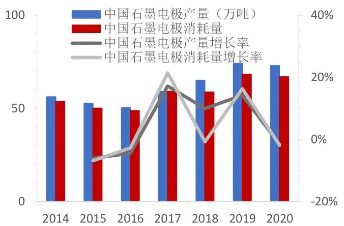 2014~2020年石墨电极产销变化趋势图(1).jpg