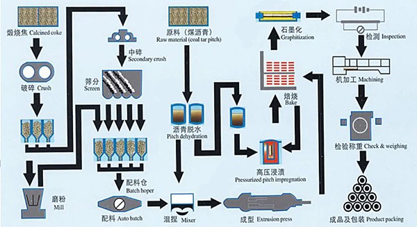 石墨电极生产工艺流程图_副本(1).jpg