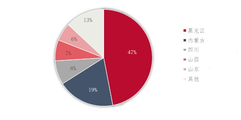 Figure 3 proportion of crystalline graphite resource reserves in China.png