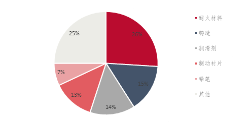 Figure 4 global graphite consumption structure.png