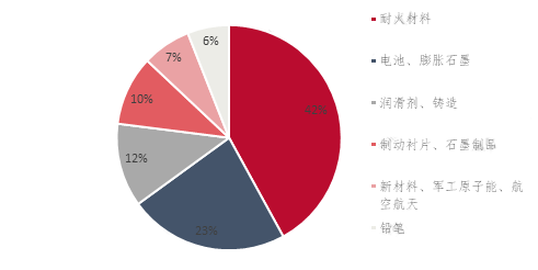 Figure 5 graphite consumption structure in China.png