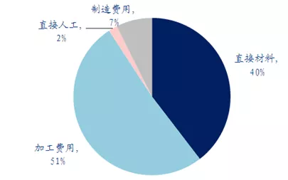 负极材料直接成本构成.png