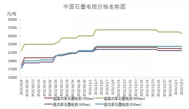 石墨电极最新价格图表.png 石墨电极最新价格(1)_副本.png