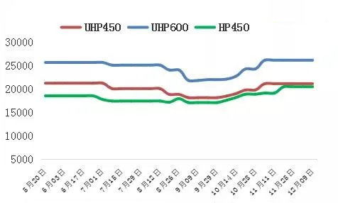 Graphite electrode price trend in China.png