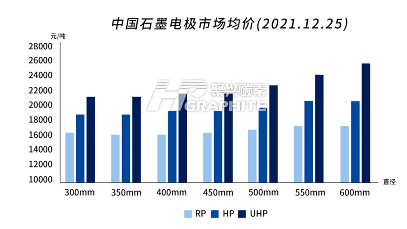 12月25日石墨电极价格图示.png