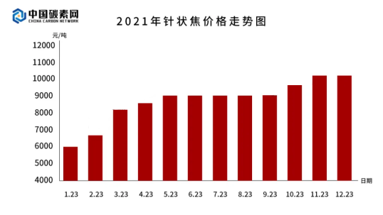 2021针状焦价格走势图.png