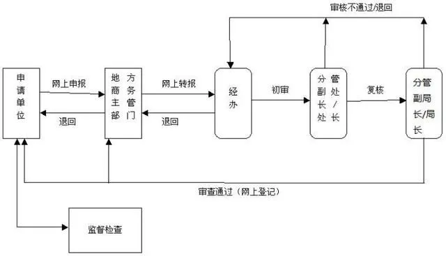 两用物项和技术进出口许可证办理流程图.png