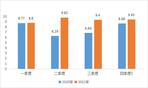 2021年中国电炉钢产量将达1.18亿吨左右 石墨电极产量同比增长5.6%