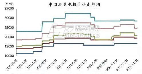 中国石墨电极价格走势图.png