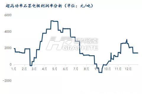 超高功率石墨电极利润率分析.png