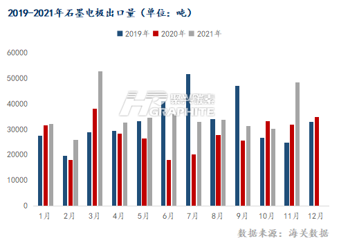 2019-2021年石墨电极出口量.png