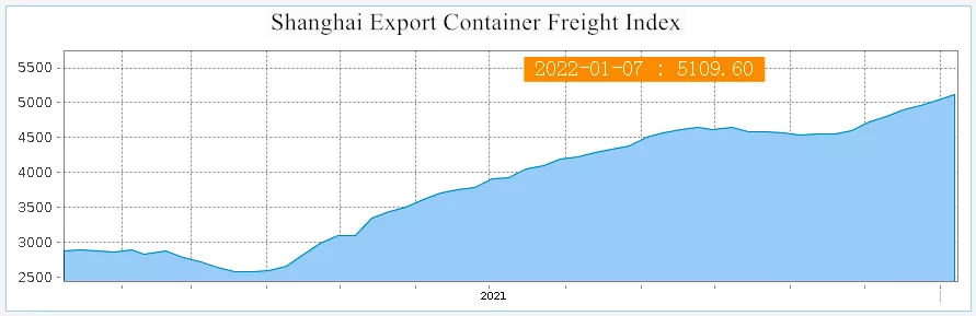 上海出口集装箱综合运价指数.png