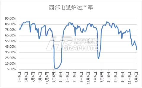 西部电炉达产率.png