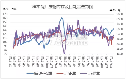 样本钢厂废钢库存及日耗量走势图.png