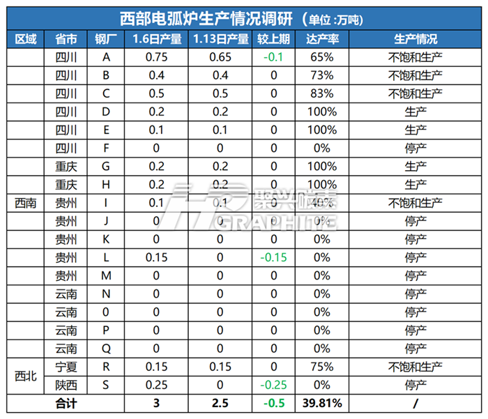 西部电弧炉生产情况调研.png