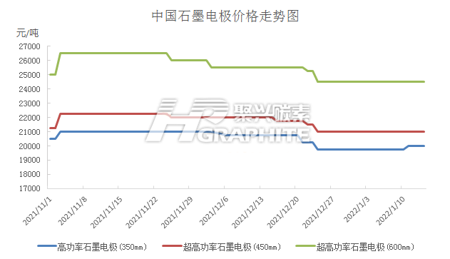 石墨电极最新价格01_15_2022.png