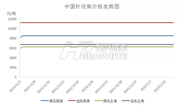 中国针状焦价格走势图.png