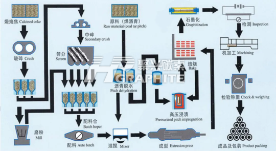 石墨电极生产流程图.png