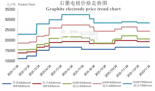 中国石墨电极价格走势图.png