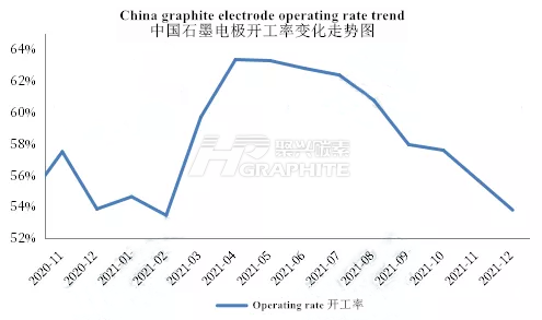 中国石墨电极开工率走势图.png