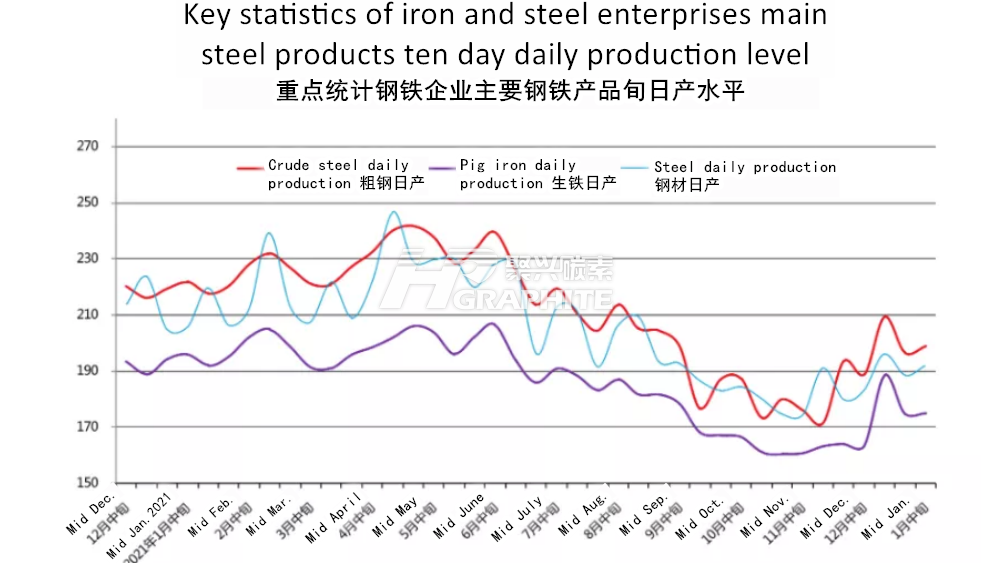 要点统计钢铁企业主要钢铁产品旬日产水平.png