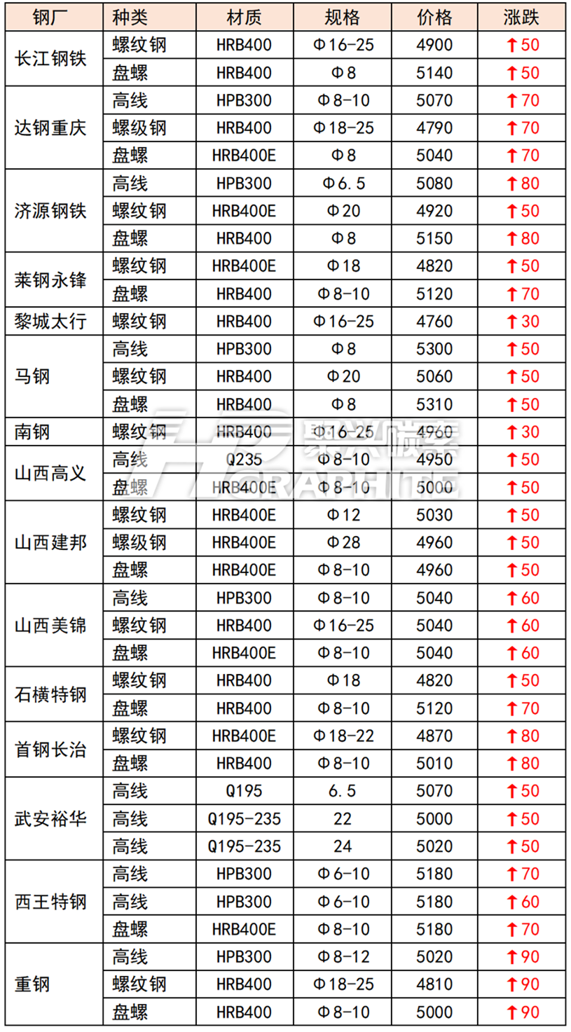 我国15家钢厂上调建筑钢材出厂-价表格.png