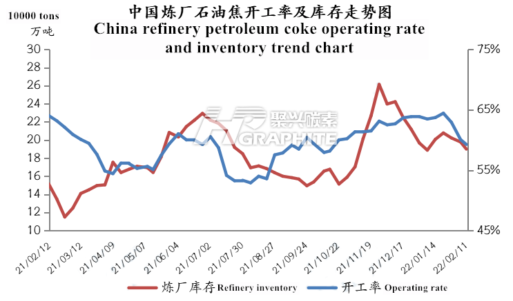 中国炼厂石油焦开工率及库存走势图.png