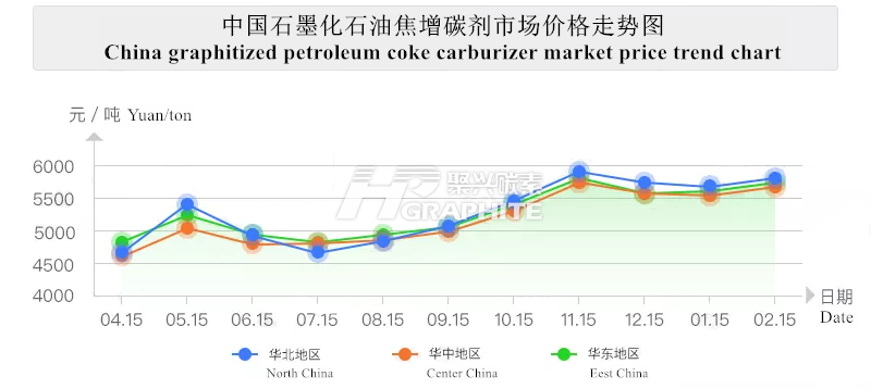 中国石墨化石油焦增碳剂市场价格走势图.png