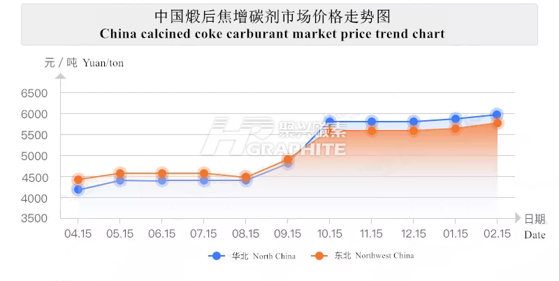 中国煅后焦增碳剂市场价格走势图.png