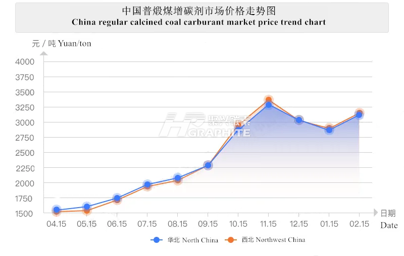 中国普煅煤增碳剂市场价格走势图.png