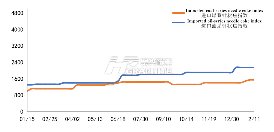 2022年中国进出口针状焦市场价格走势图.png