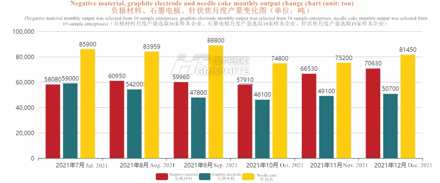 负极材料-石墨电极-针状焦月度产量图.png