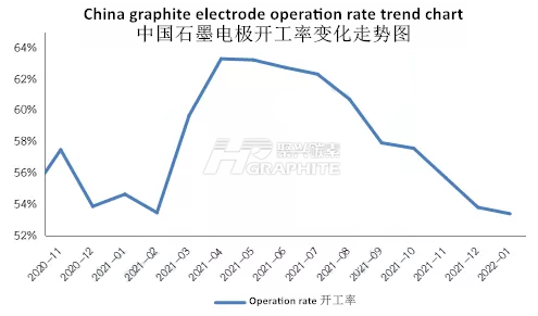 中国石墨电极开工率变化走势图.png