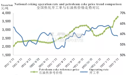 我国焦化开工率与石油焦价格走势对比图.png