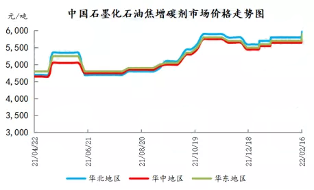 中国石墨化石油焦增碳剂市场价格走势图.png