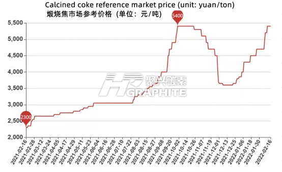 煅烧焦市场参考价格.png
